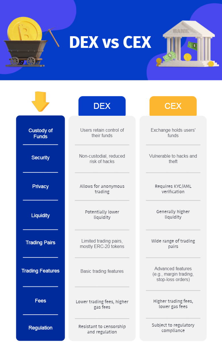 centralized vs decentralized exchange table