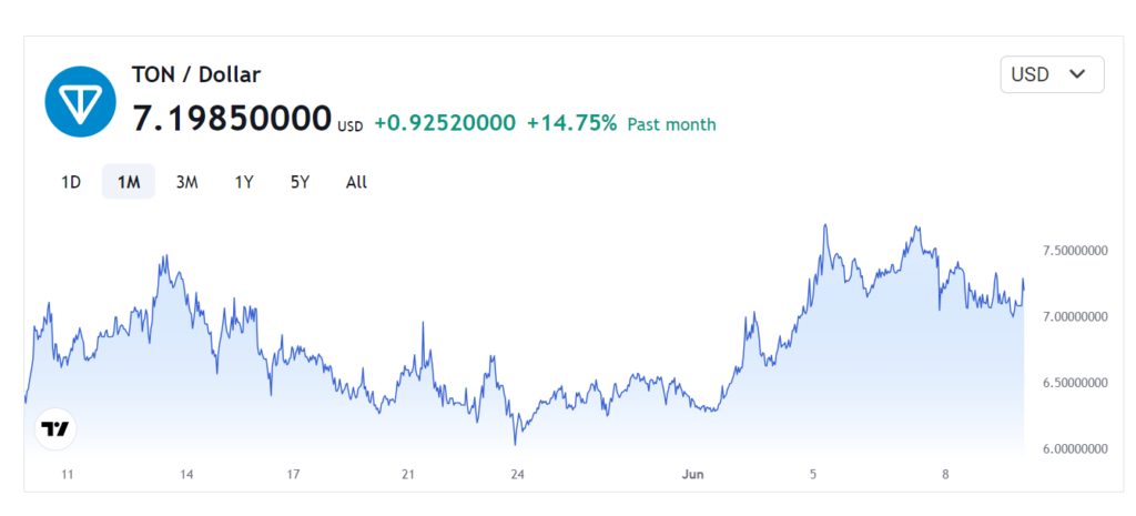 toncoin price